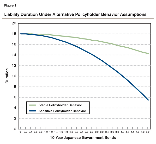 Liability Duration Under Alternative Policyholder Behavior Assumptions