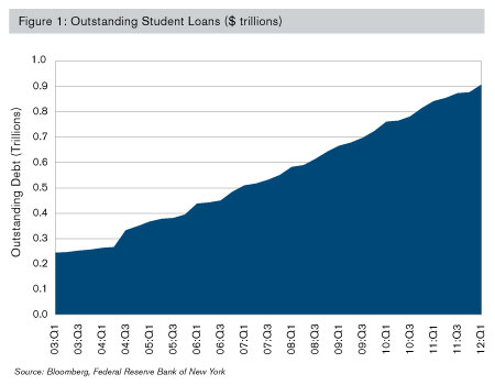 The Student Loan Debt Crisis In Perspective