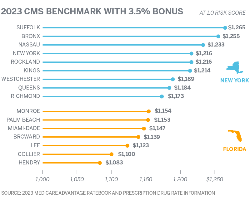 2023 CMS BENCHMARK WITH 3.5% BONUS