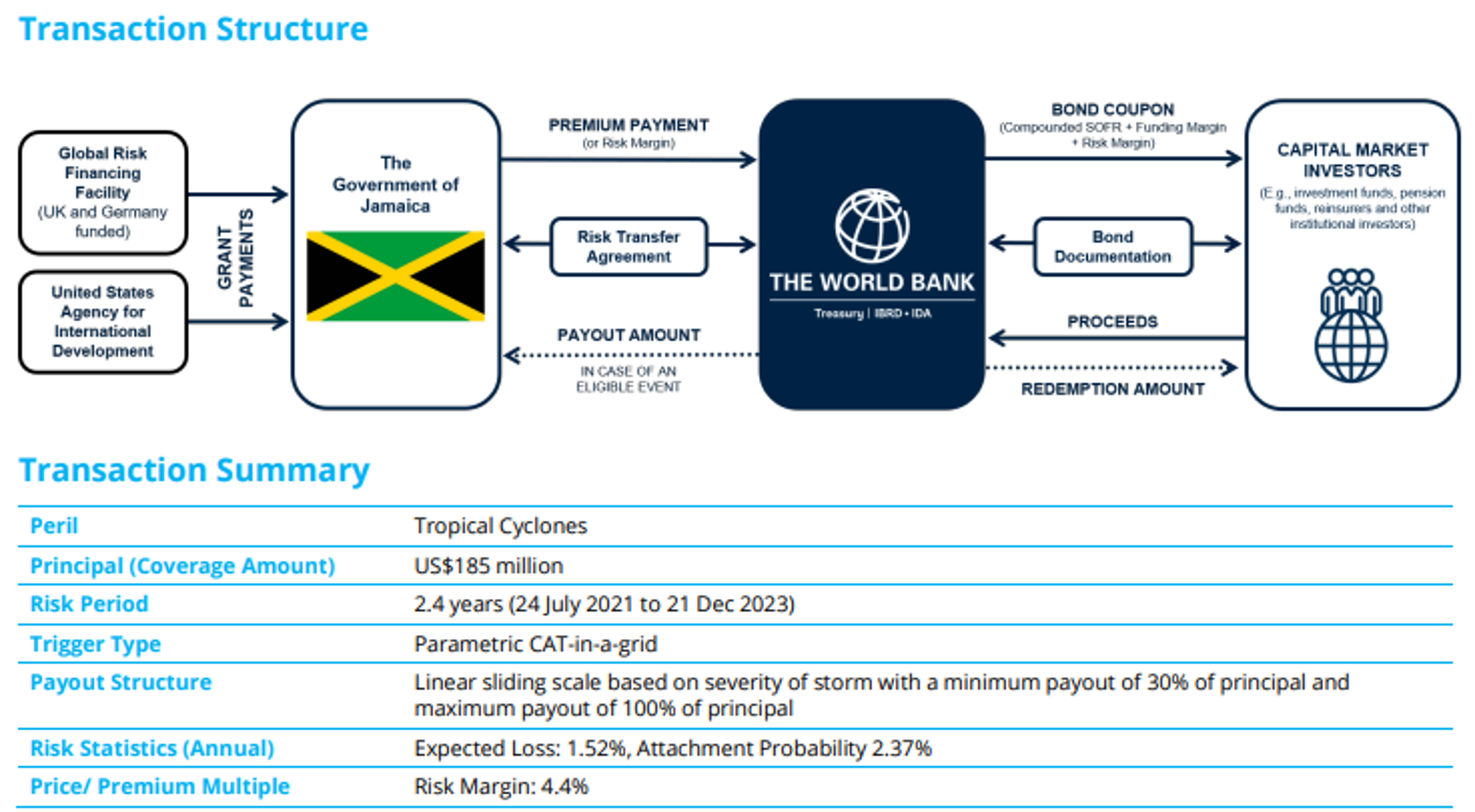 Figure 1: Structure for the World Bank’s Jamaican Catastrophe Bond 
