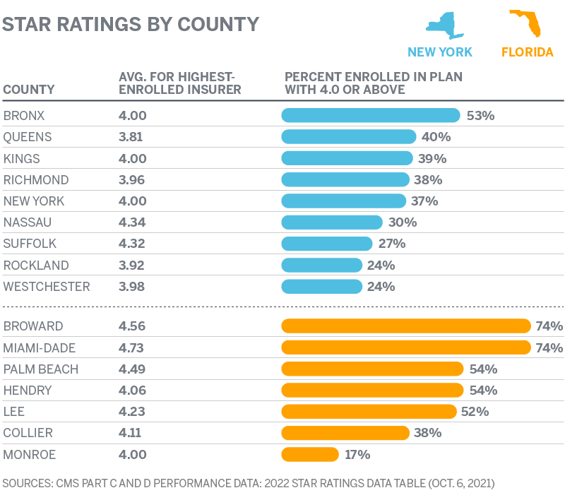 STAR RATINGS BY COUNTY