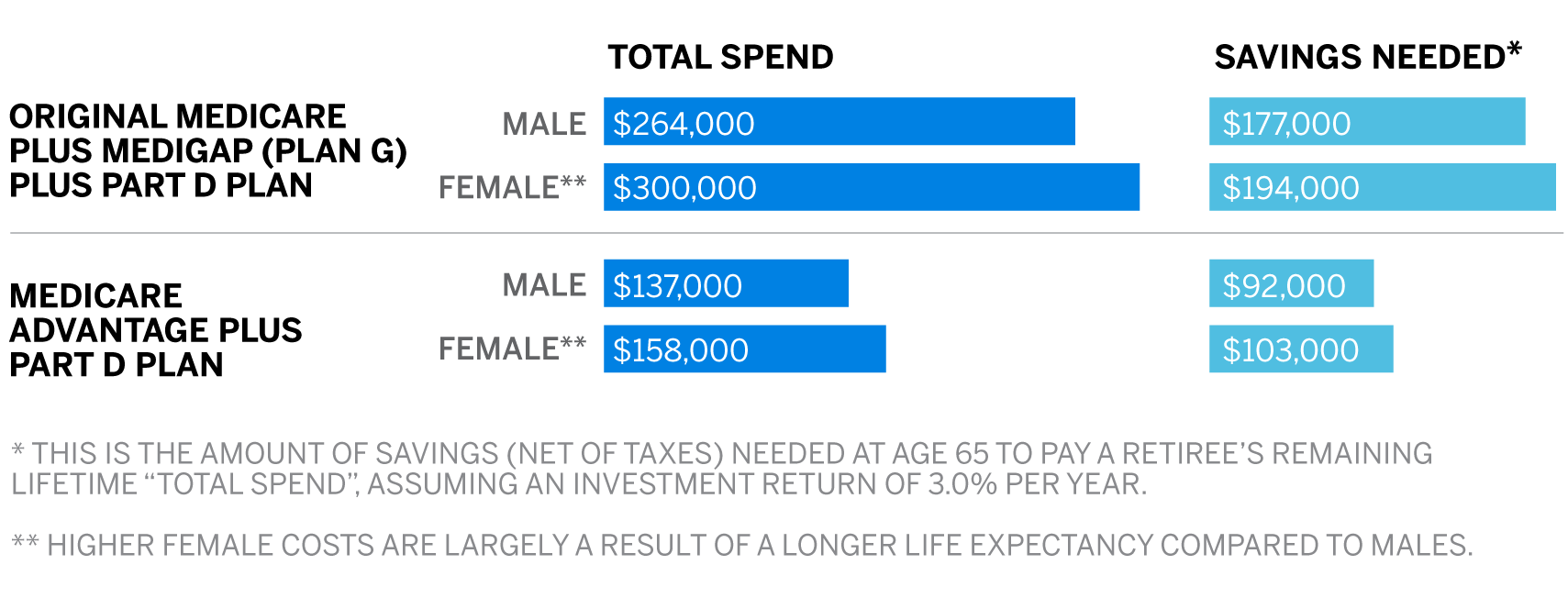 Figure 1: Projected Remaining Lifetime Healthcare Expenses for a Healthy 65-Year-Old Retiring in 2022