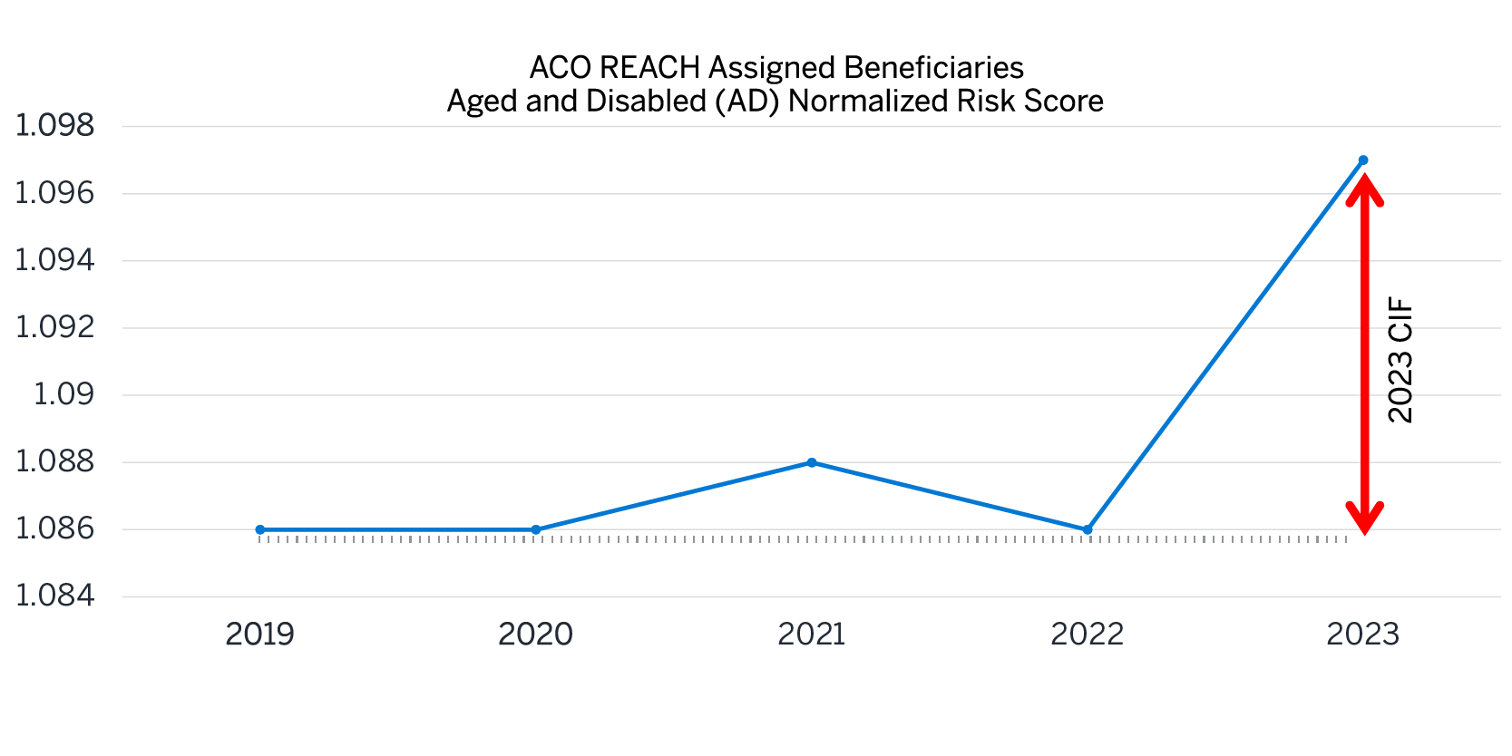 ACO REAACH Assigned Beneficiaries Aged and Disabled (AD) Normalized Risk Score