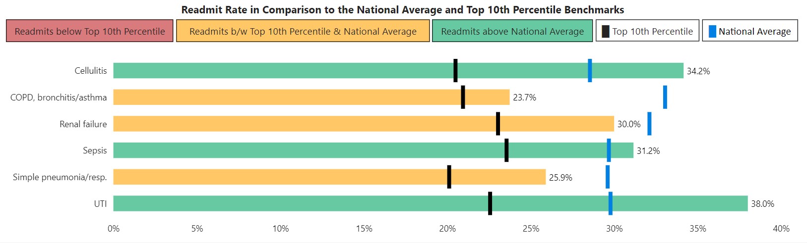 FIGURE 1: READMIT RATES IN COMPARISON TO NATIONAL AVERAGE AND TOP 10TH PERCENTILE BENCHMARKS