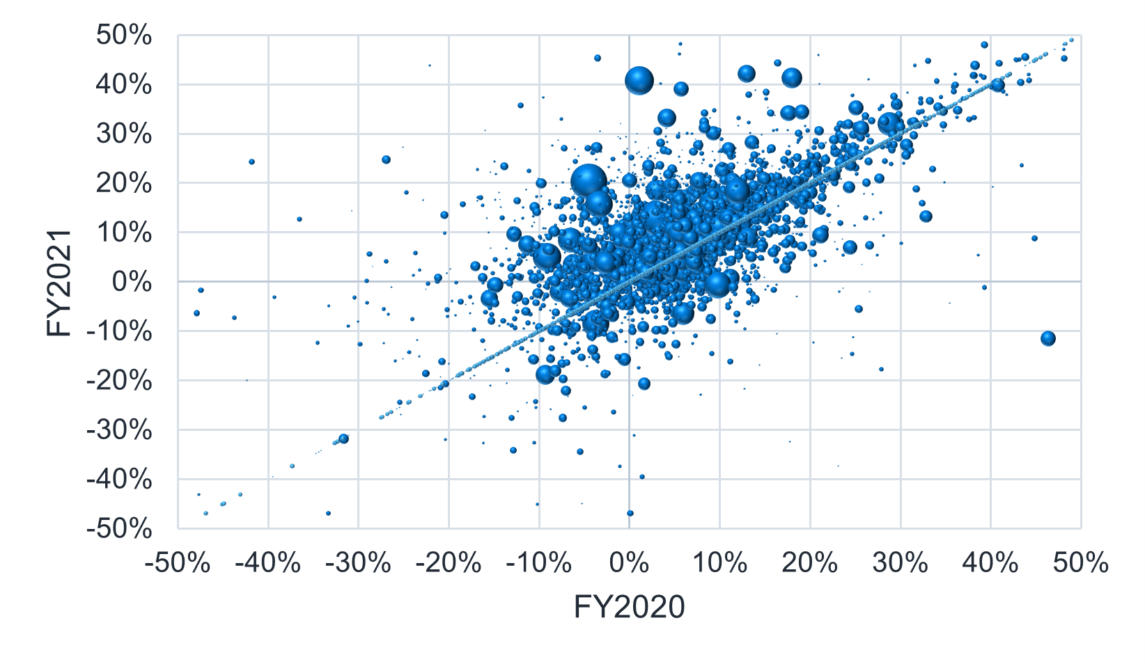 Figure 6: Year-over-year margins (FY2020-FY2021)