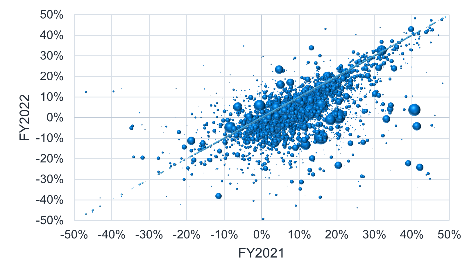 Figure 7: Year-over-year margins (FY2021-FY2022)
