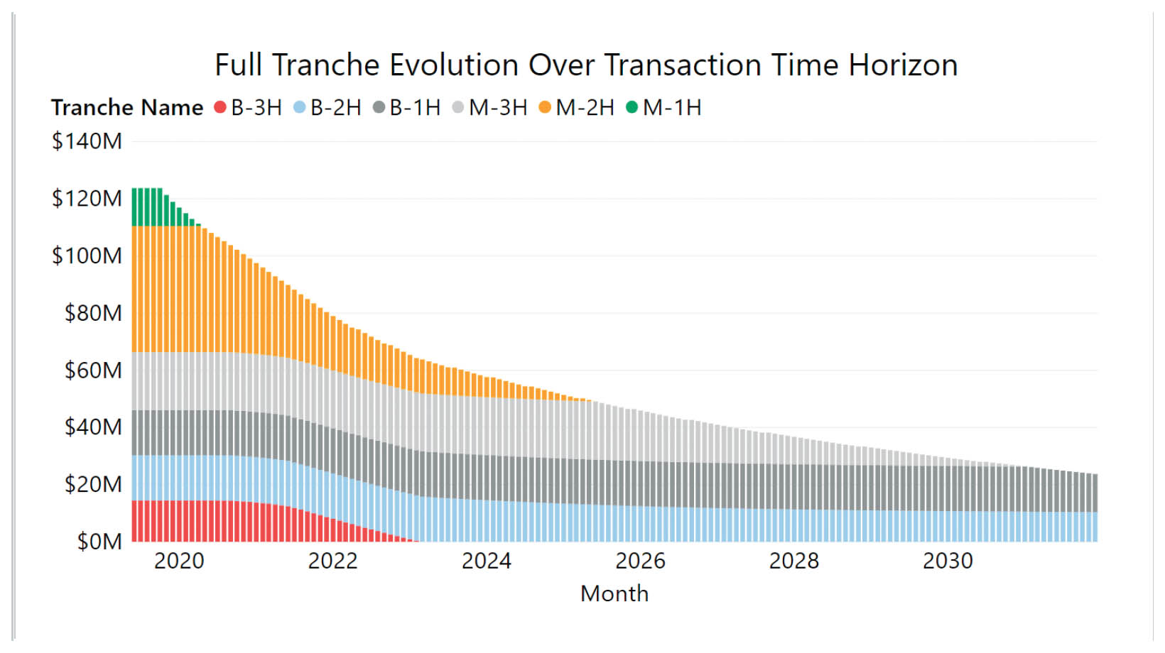 M-PIRe Securitization Software, bar chart of full trench evolution over transaction time horizon which determines risk 
