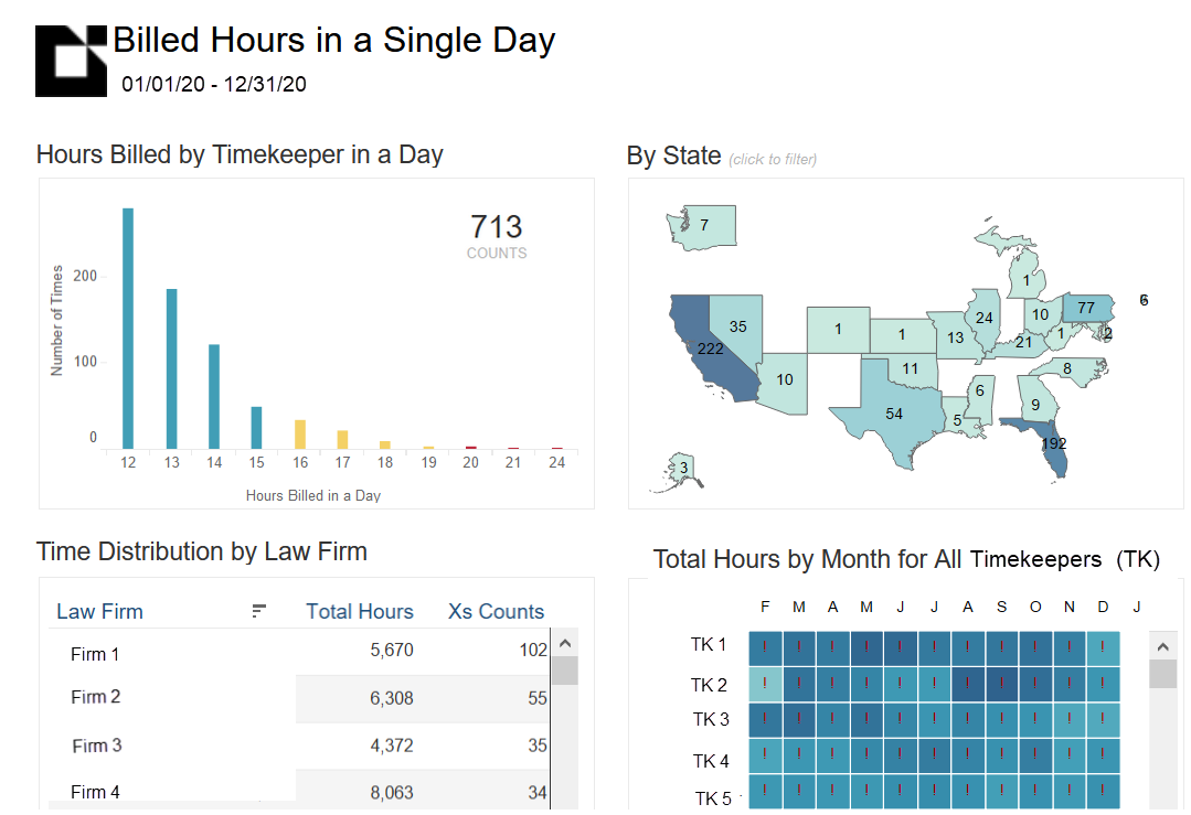 Datalytics-Defense legal spend management platform, graphs of law firm expenses, hours billed, and predictive analytics by state.