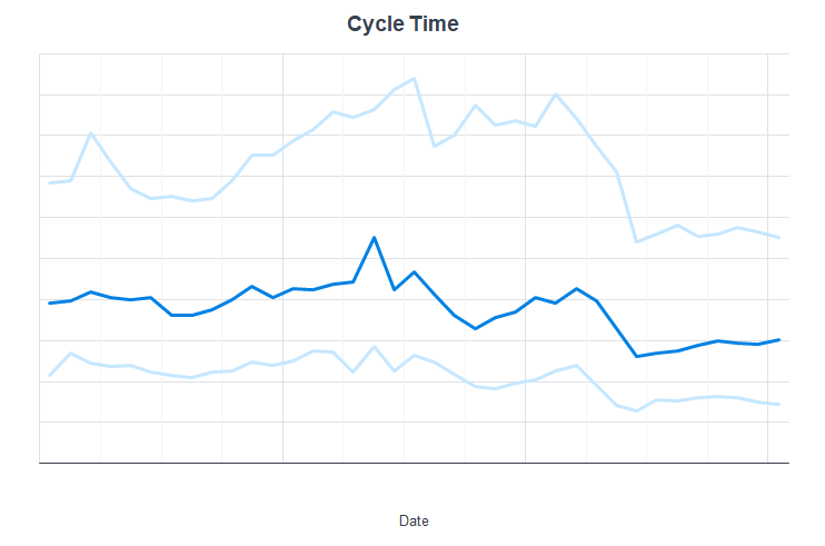 A line chart of claim cycle time key performance indicators. 