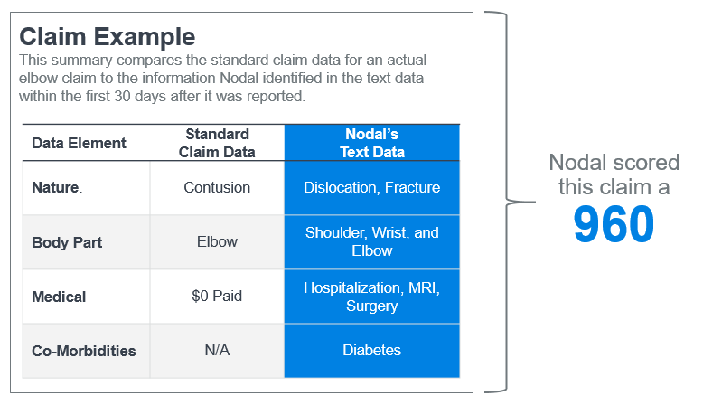 Nodal predictive analytics score card example of the value of AI and text mining.
