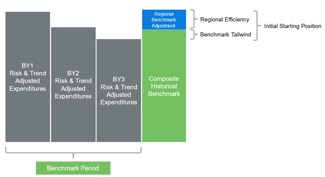 Figure 1: Benchmarking trends